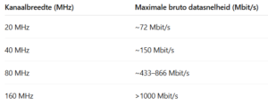 Bandbreedte en internetsnelheid