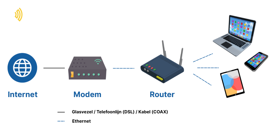 wat is een router vs modem